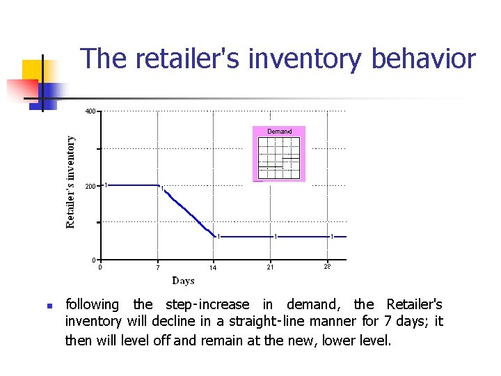 The retailer's inventory behavior n following the step‑increase in demand, the Retailer's inventory will The retailer's inventory behavior n following the step‑increase in demand, the Retailer's inventory will