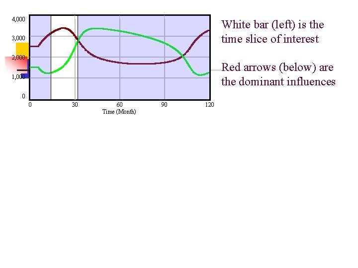 4, 000 White bar (left) is the time slice of interest 3, 000 B: 4, 000 White bar (left) is the time slice of interest 3, 000 B: