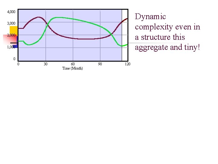 4, 000 Dynamic complexity even in a structure this aggregate and tiny! 3, 000 4, 000 Dynamic complexity even in a structure this aggregate and tiny! 3, 000