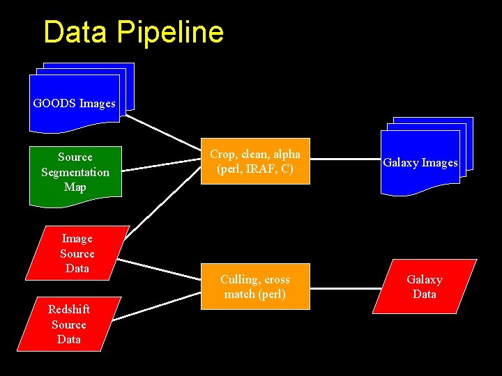 Data Pipeline GOODS Images Source Segmentation Map Image Source Data Redshift Source Data Crop,