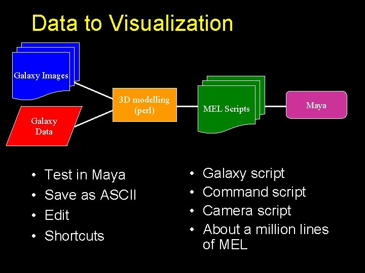 Data to Visualization Galaxy Images 3 D modelling (perl) MEL Scripts Maya Galaxy Data