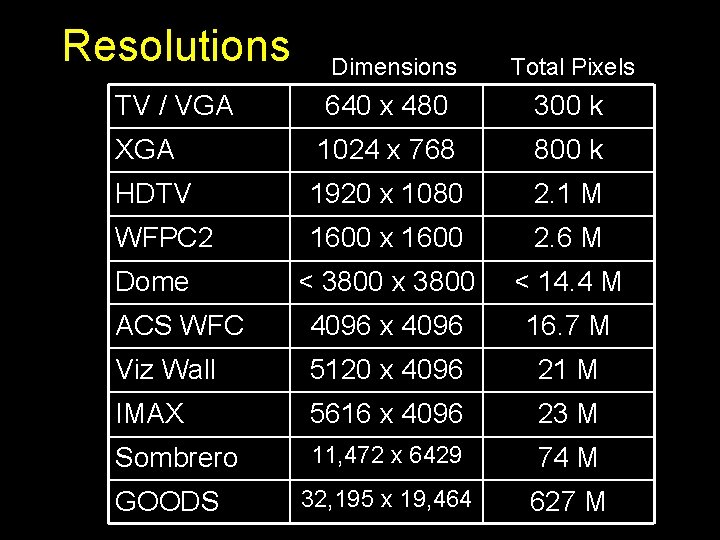 Resolutions Dimensions Total Pixels TV / VGA 640 x 480 300 k XGA 1024