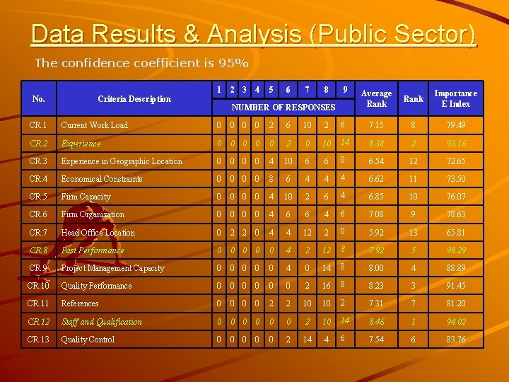 Data Results & Analysis (Public Sector) The confidence coefficient is 95% No. Criteria Description