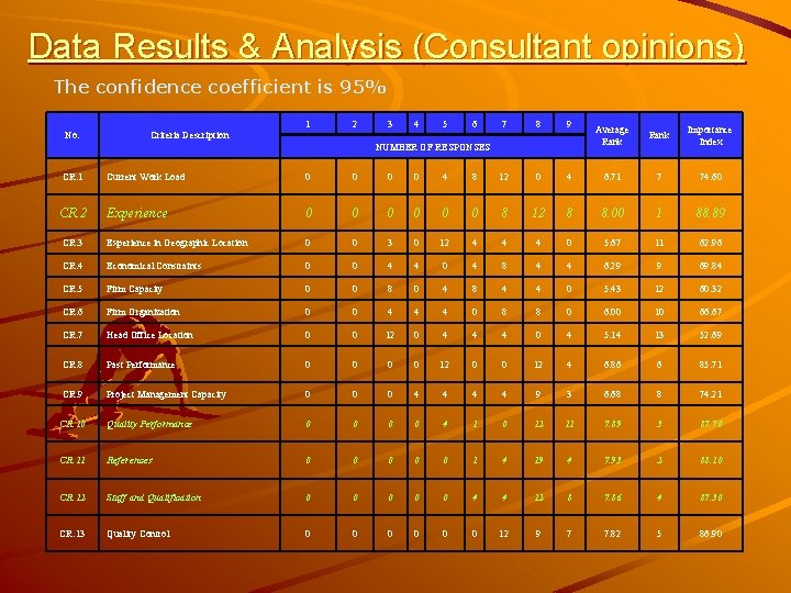 Data Results & Analysis (Consultant opinions) The confidence coefficient is 95% 1 No. 2