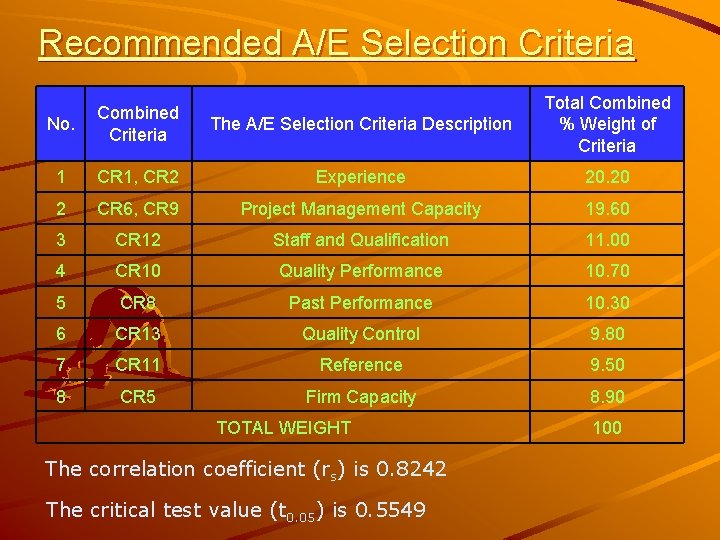 Recommended A/E Selection Criteria No. Combined Criteria The A/E Selection Criteria Description Total Combined