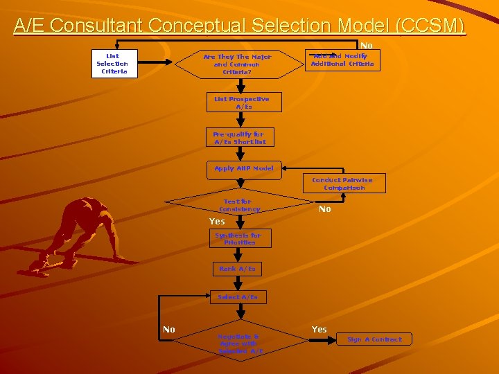 A/E Consultant Conceptual Selection Model (CCSM) No List Selection Criteria Are They The Major