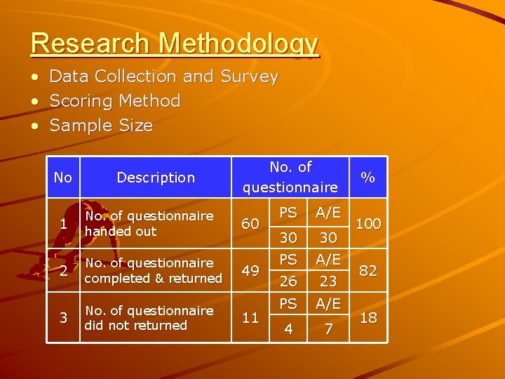 Research Methodology • • • Data Collection and Survey Scoring Method Sample Size No