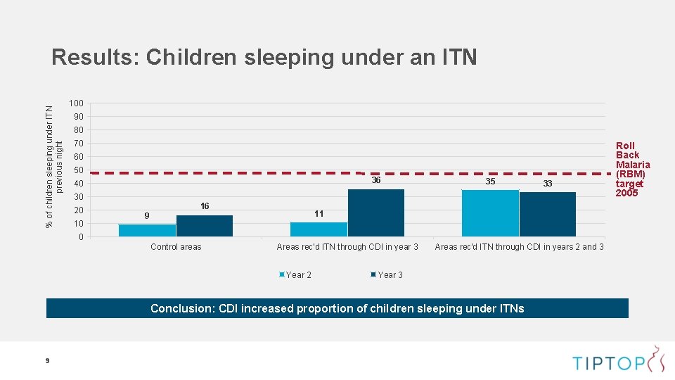 % of children sleeping under ITN previous night Results: Children sleeping under an ITN % of children sleeping under ITN previous night Results: Children sleeping under an ITN