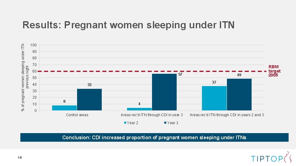 % of pregnant women sleeping under ITN previous night Results: Pregnant women sleeping under % of pregnant women sleeping under ITN previous night Results: Pregnant women sleeping under