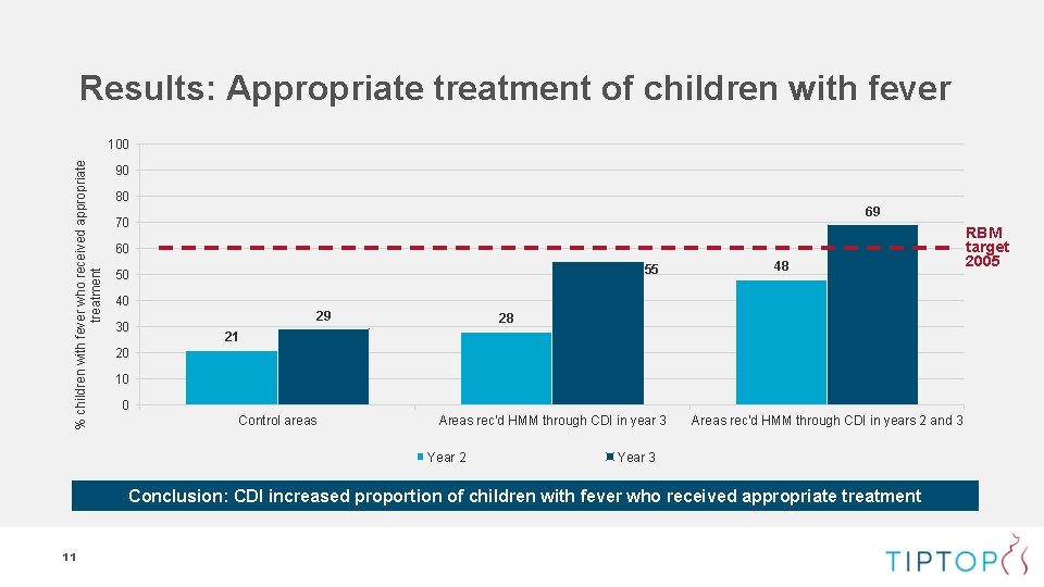 Results: Appropriate treatment of children with fever % children with fever who received appropriate Results: Appropriate treatment of children with fever % children with fever who received appropriate