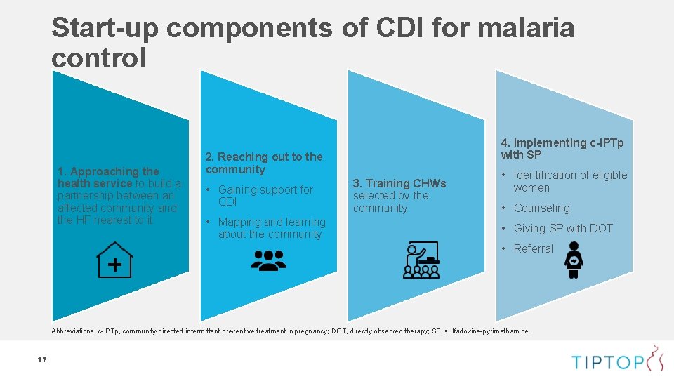 Start-up components of CDI for malaria control 1. Approaching the health service to build Start-up components of CDI for malaria control 1. Approaching the health service to build