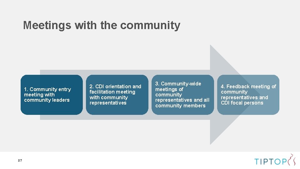 Meetings with the community 1. Community entry meeting with community leaders 27 2. CDI Meetings with the community 1. Community entry meeting with community leaders 27 2. CDI