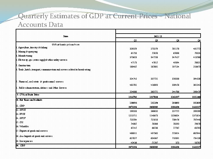 Quarterly Estimates of GDP at Current Prices – National Accounts Data Item 1. Agriculture,