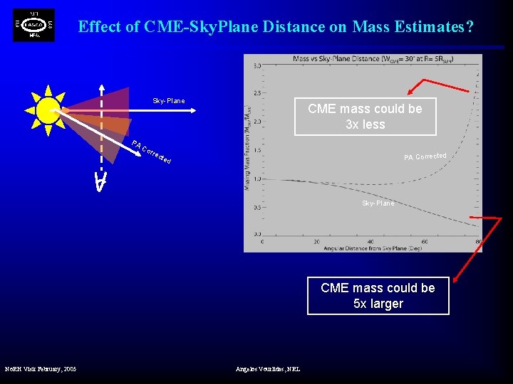 Effect of CME-Sky. Plane Distance on Mass Estimates? Sky-Plane PA CME mass could be