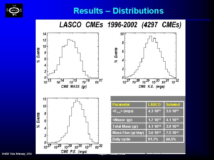 Results – Distributions No. RH Visit February, 2005 Parameter LASCO Solwind <Ekin> (ergs) 4.