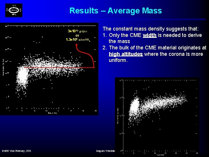 Results – Average Mass 3 1010 gr/pix or 1. 3 104 e/cm 3/Rs No.