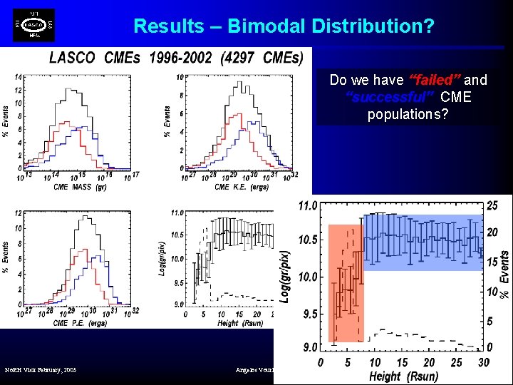 Results – Bimodal Distribution? Do we have “failed” and “successful” CME populations? No. RH