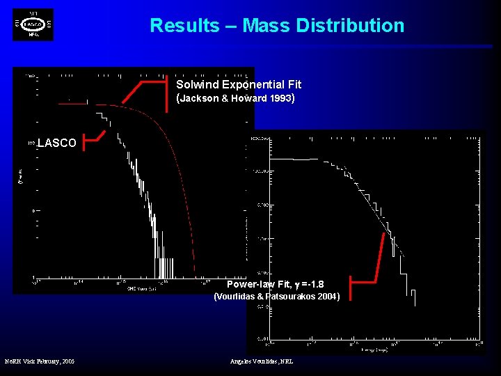 Results – Mass Distribution Solwind Exponential Fit (Jackson & Howard 1993) LASCO Power-law Fit,