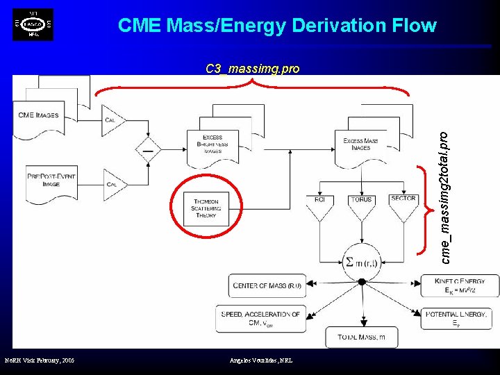 CME Mass/Energy Derivation Flow cme_massimg 2 total. pro C 3_massimg. pro No. RH Visit