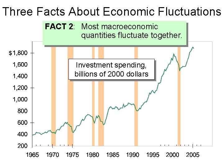 Three Facts About Economic Fluctuations FACT 2: Most macroeconomic quantities fluctuate together. $ Investment