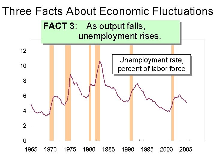 Three Facts About Economic Fluctuations FACT 3: As output falls, unemployment rises. Unemployment rate,