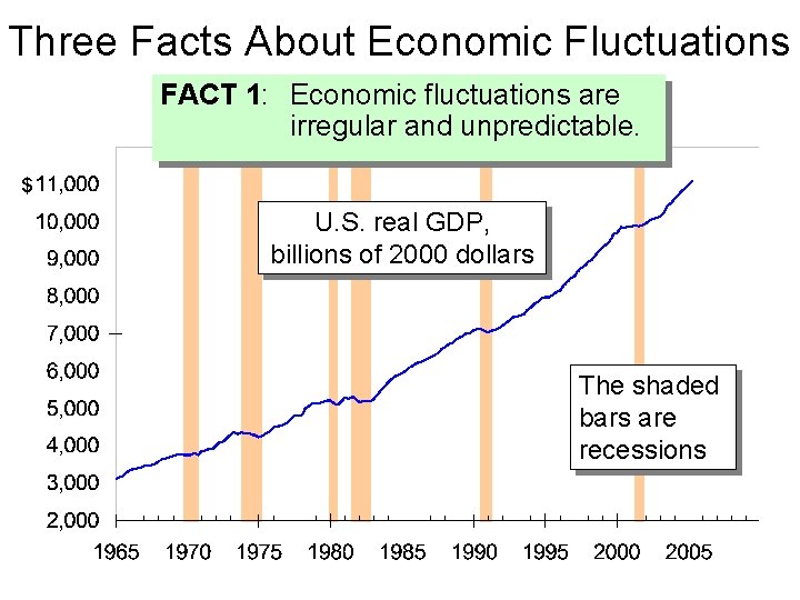 Three Facts About Economic Fluctuations FACT 1: Economic fluctuations are irregular and unpredictable. $