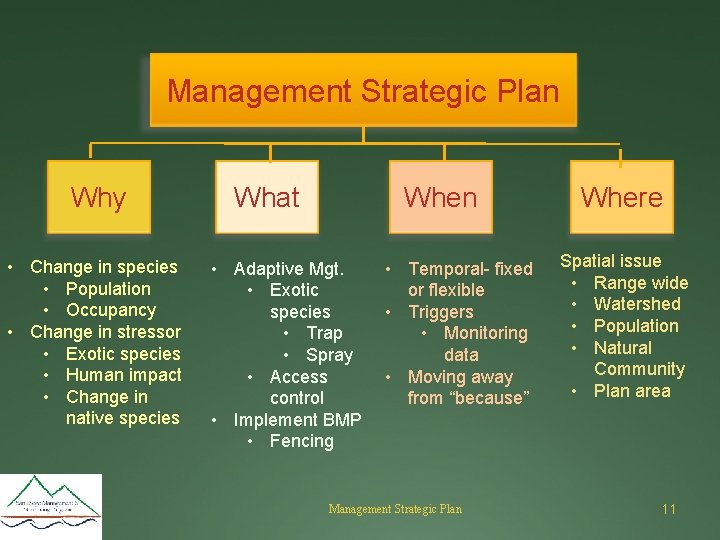 Management Strategic Plan Why • Change in species • Population • Occupancy • Change