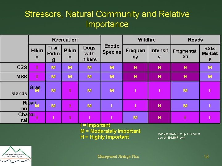 Stressors, Natural Community and Relative Importance Recreation Trail Hikin Bikin Ridin g g g