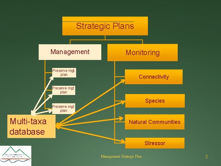 Strategic Plans Management Preserve mgt. plan Monitoring Connectivity Preserve mgt. plan Species Preserve mgt.
