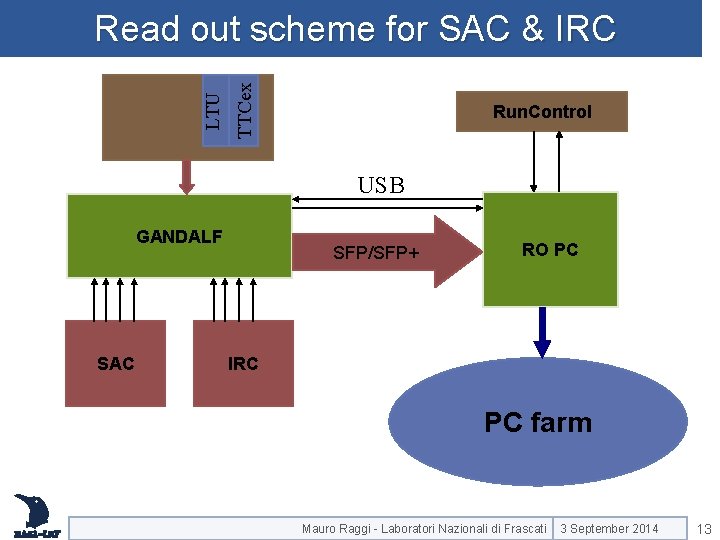 TTCex LTU Read out scheme for SAC & IRC Run. Control USB GANDALF SAC TTCex LTU Read out scheme for SAC & IRC Run. Control USB GANDALF SAC