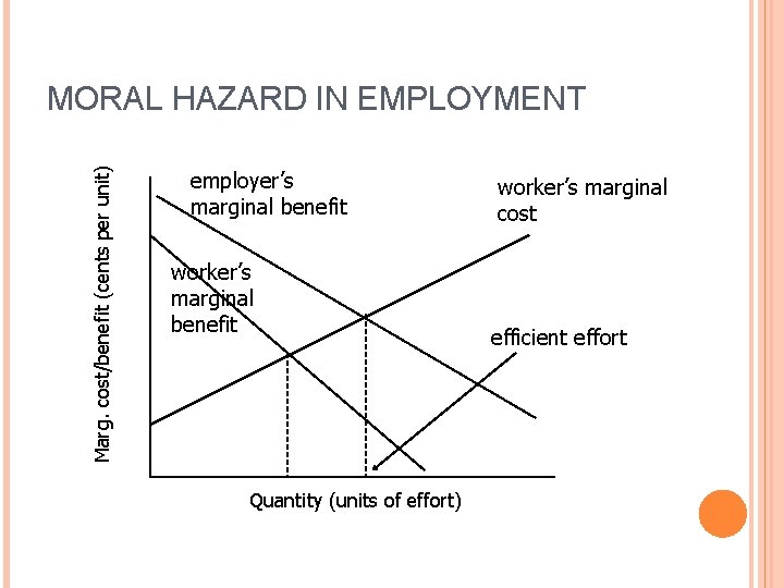 Marg. cost/benefit (cents per unit) MORAL HAZARD IN EMPLOYMENT employer’s marginal benefit worker’s marginal