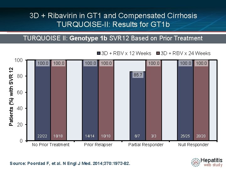 3 D + Ribavirin in GT 1 and Compensated Cirrhosis TURQUOISE-II: Results for GT