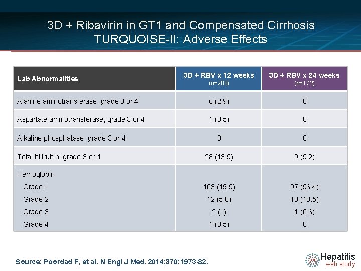 3 D + Ribavirin in GT 1 and Compensated Cirrhosis TURQUOISE-II: Adverse Effects 3