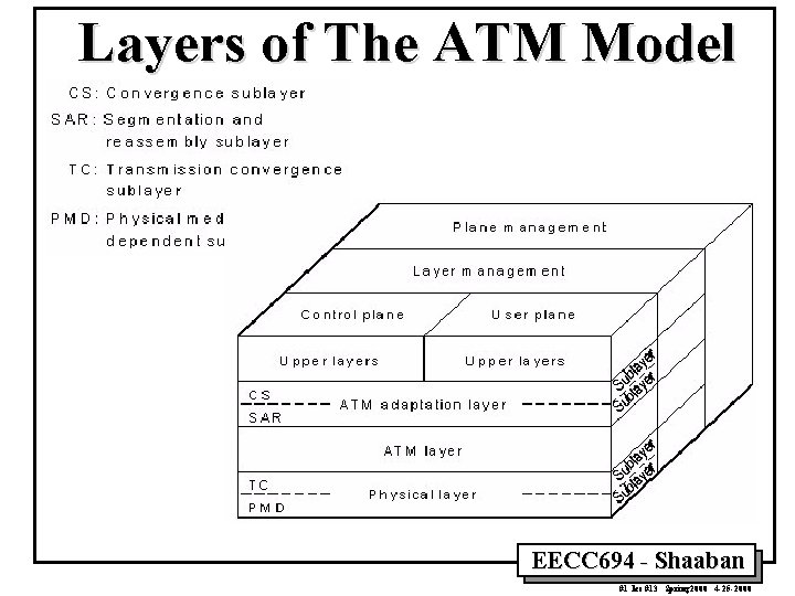Layers of The ATM Model EECC 694 - Shaaban #1 lec #13 Spring 2000