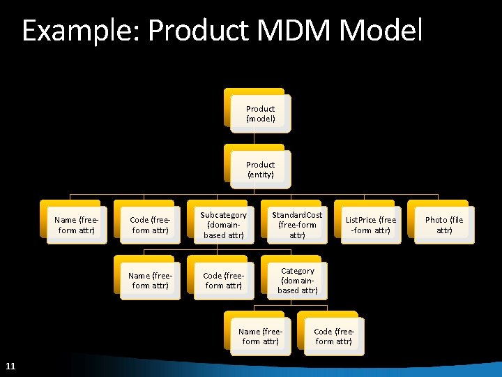 Example: Product MDM Model Product (model) Product (entity) Name (freeform attr) Code (freeform attr)