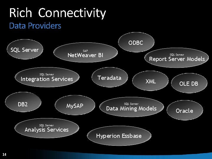 Rich Connectivity Data Providers ODBC SQL Server SAP Net. Weaver BI SQL Server Integration