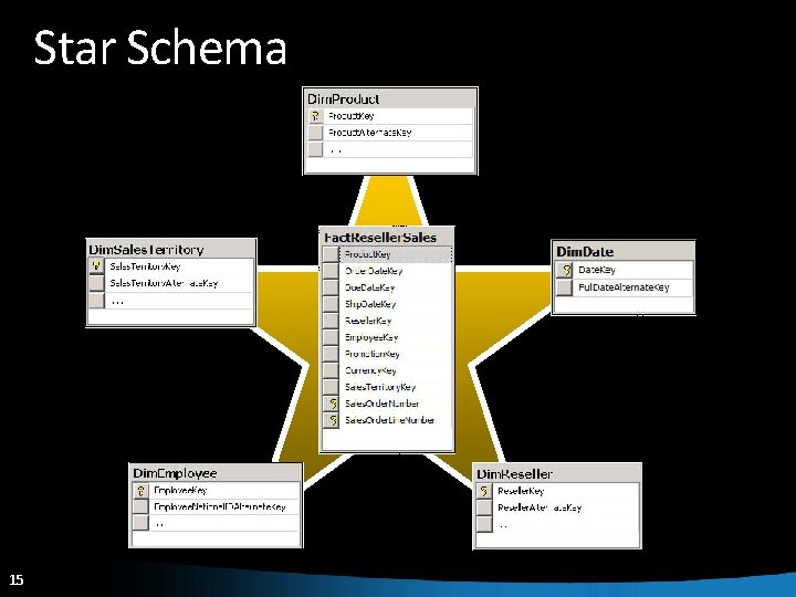 Star Schema 15 15 