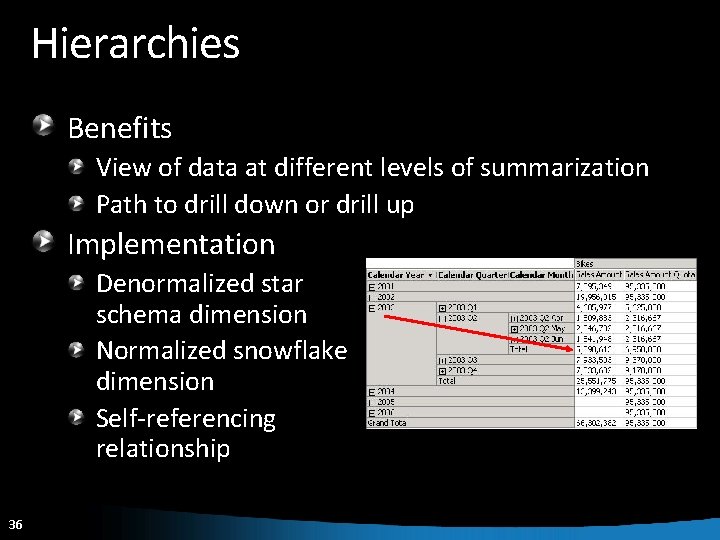 Hierarchies Benefits View of data at different levels of summarization Path to drill down