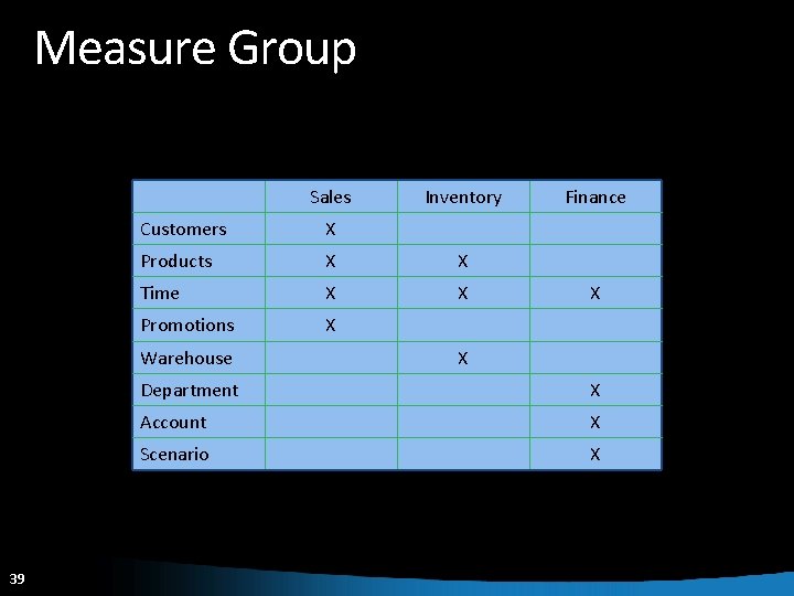 Measure Group Dimension Sales 39 Inventory Customers X Products X X Time X X