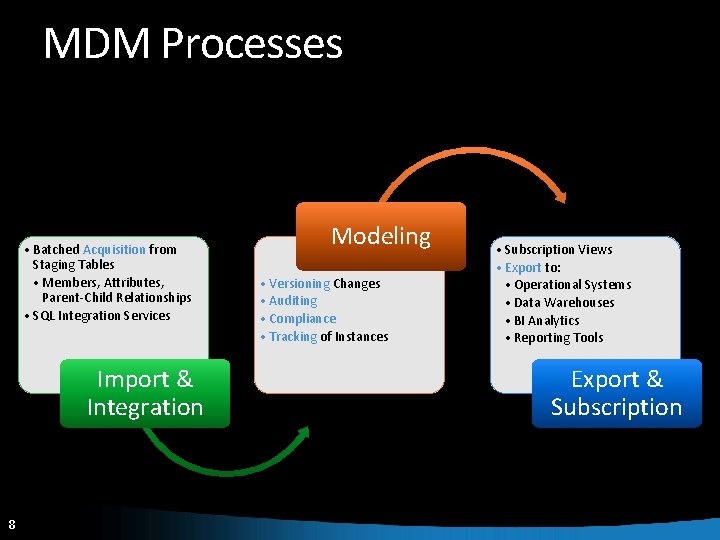 MDM Processes • Batched Acquisition from Staging Tables • Members, Attributes, Parent-Child Relationships •