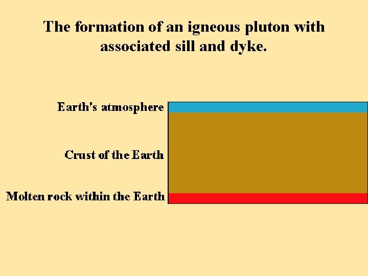 The formation of an igneous pluton with associated sill and dyke. 