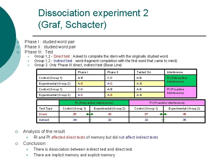 Dissociation experiment 2 (Graf, Schacter) ¡ ¡ ¡ Phase I : studied word pair