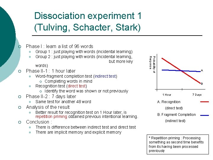 Dissociation experiment 1 (Tulving, Schacter, Stark) ¡ Phase I : learn a list of