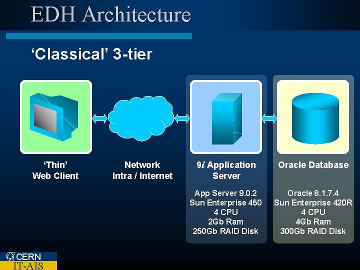 EDH Architecture ‘Classical’ 3 -tier ‘Thin’ Web Client CERN IT-AIS Network Intra / Internet