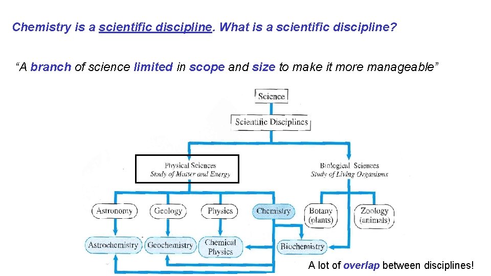 Chemistry is a scientific discipline. What is a scientific discipline? “A branch of science Chemistry is a scientific discipline. What is a scientific discipline? “A branch of science
