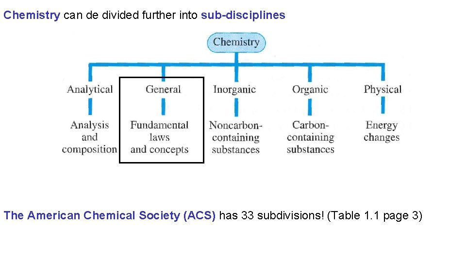 Chemistry can de divided further into sub-disciplines The American Chemical Society (ACS) has 33 Chemistry can de divided further into sub-disciplines The American Chemical Society (ACS) has 33
