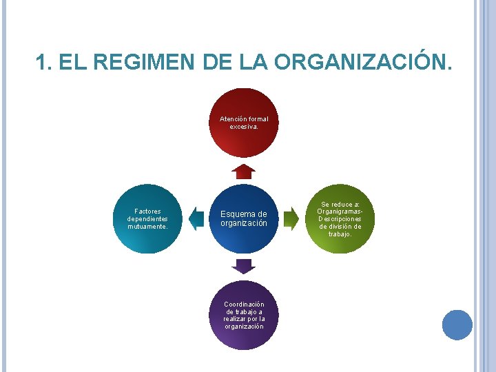 1. EL REGIMEN DE LA ORGANIZACIÓN. Atención formal excesiva. Factores dependientes mutuamente. Esquema de