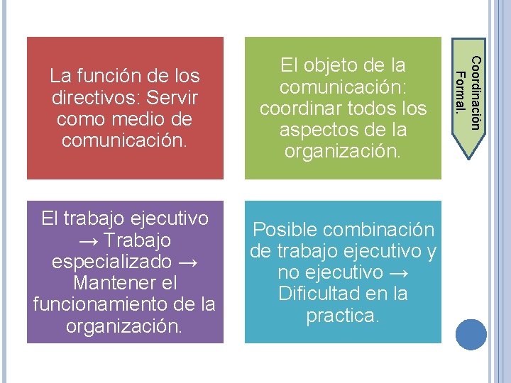 El trabajo ejecutivo → Trabajo especializado → Mantener el funcionamiento de la organización. Posible