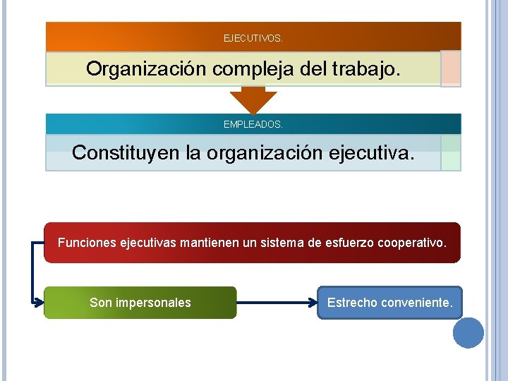 EJECUTIVOS. Organización compleja del trabajo. EMPLEADOS. Constituyen la organización ejecutiva. Funciones ejecutivas mantienen un