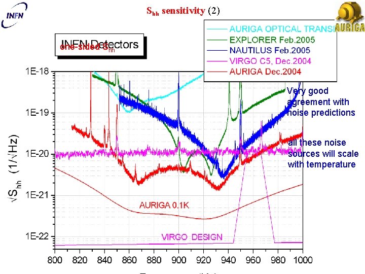 Shh sensitivity (2) one-sided Shh Very good agreement with noise predictions all these noise